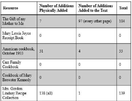 Table 2. Additions 