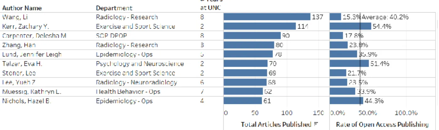Figure 2: Employees with the most published articles, compared to their rate of open  access publishing 