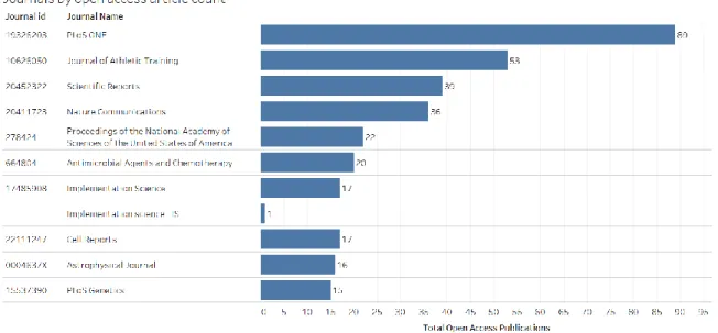 Figure 3: Journals with the most open access articles by faculty 