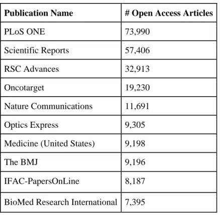 Figure 4: Journals in Scopus overall with the most open access articles in 2015-2017  (Scopus Source List, last updated October 2019