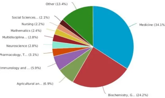 Figure 8: Open access journals in Scopus by subject area (Credit: Elsevier) 