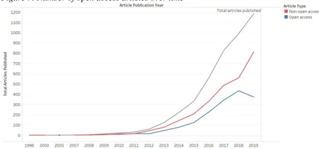 Figure 9: Number of open access articles over time 