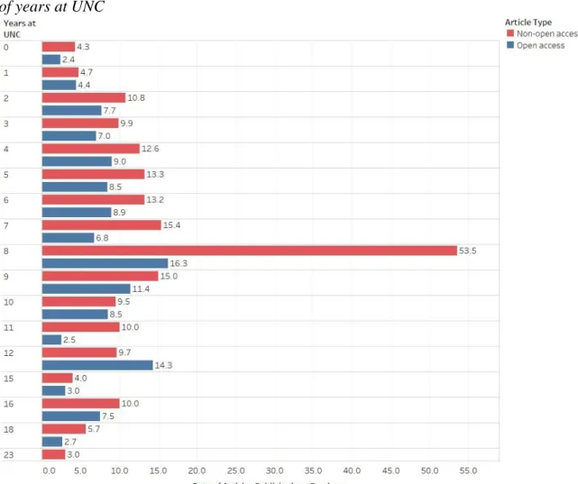 Figure 10: Open access and non-open access publication rate depending on the number  of years at UNC 