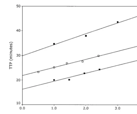FIG. 2. Measured TTP in minutes versus log10and as a reference, the calibration curve (for the group O isolate ANT70 ( of the dilution factorF), the group N isolate YBF30 (I),E).