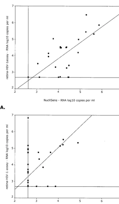 FIG. 3. Scatter diagrams of log RNA levels (copies/milliliter) asG (and vertical lines depict the lower detection level of each assay,whereas the diagonal line represents the regression line through theD (ies/ml) as assessed by the NucliSens assay