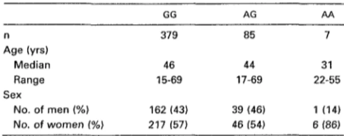 Table 1. General Characteristics of 471 Thrombosis Patients by Factor V Genotype n Age (yrs) Median Range Sex No