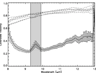 Fig. 1. Calibrated visibility of TW Hya. The solid curve with error bars shows the average of the two independent measurements of TW Hya and the associated calibrator HD 95272
