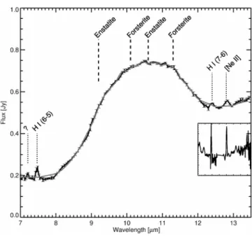 Fig. 4. Spitzer IRS observations of TW Hya in the 10 µm wavelength re- re-gion. Shown is the low-resolution IRS spectrum (black) between 7 and 13.5 µm with the best-fit dust model described in Sect