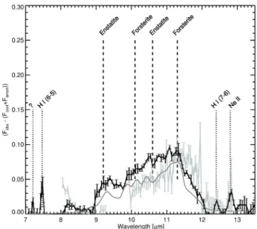 Table 3. Results of the spectral decomposition of the low-resolution Spitzer spectrum with a continuum temperature T c = 1500 K and a dust temperature T d = 235 K