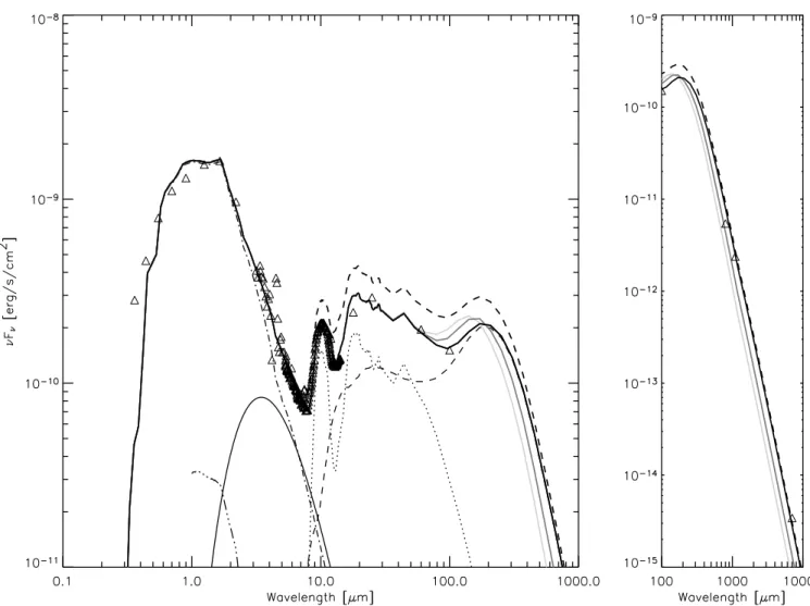 Fig. 7. Left panel: comparison of the observed SED (triangles) and the model fit (black) described in the text