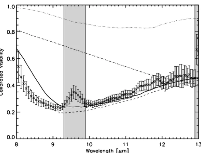 Fig. 8. Comparison of observed visibility and the best simultaneous fit (solid) to both SED and visibility
