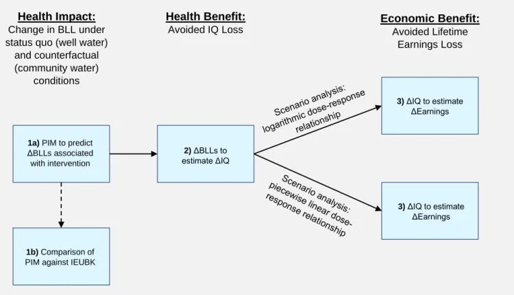 Figure 2: Summary of major methods steps.  
