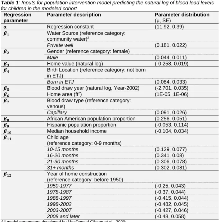 Table 1: Inputs for population intervention model predicting the natural log of blood lead levels  for children in the modeled cohort 