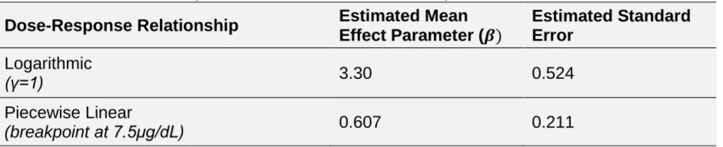 Table 4: Calculated effect parameters for selected dose-response functions  Dose-Response Relationship  Estimated Mean 
