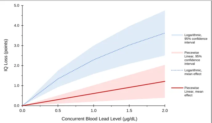 Figure 3: Two low-level dose-response relationships (logarithmic and piecewise linear) with  calculated 95% probability bounds