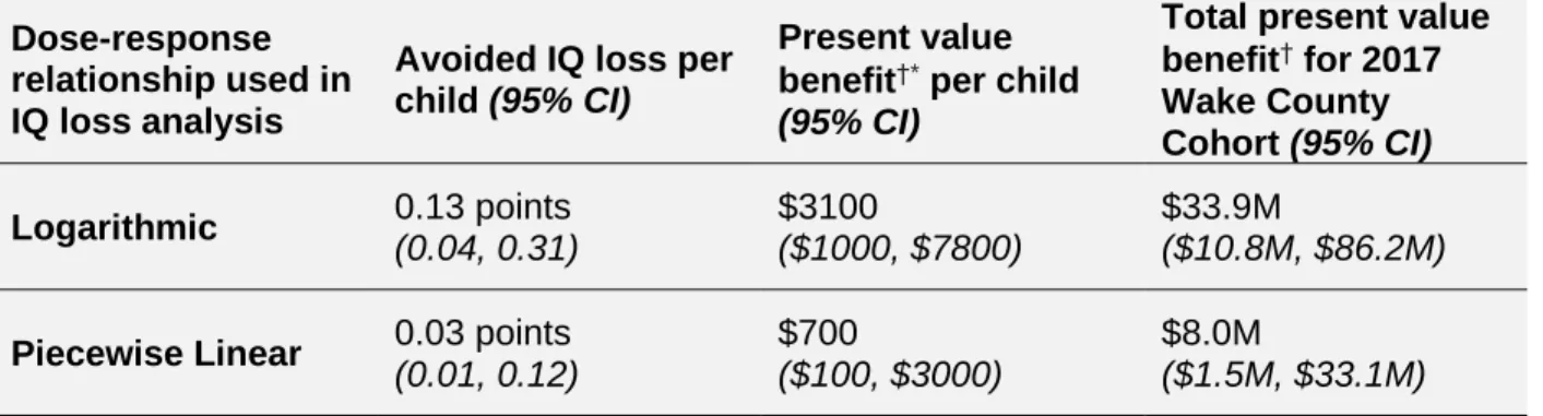 Table 6: Summary of health and economic benefits associated with switching Wake County  children from private well water to community water supplies under a scenario analysis using  two different dose-response models 