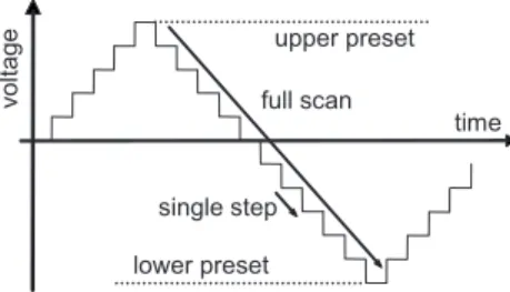 FIG. 3. Stepping signal. A triangular signal is used to prevent large ampli- ampli-tude motion of the mirrors in one step.