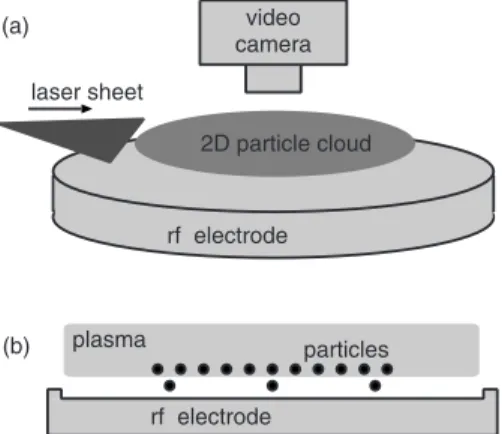 FIG. 8. Complex plasma experiment. 共a兲 Oblique view of the experimental setup 共the vacuum chamber is not shown兲