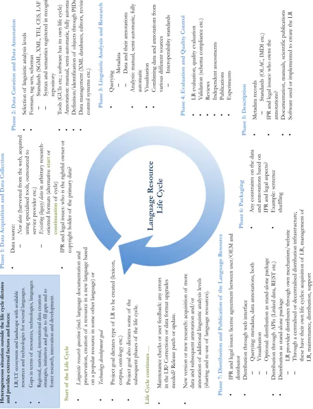 Figure 1: Language Resource Life Cycle