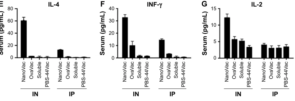 Figure 6 Ova-specific CD8+ T cells at 10 weeks postpriming.Notes: (A and B) Measurement of ova-specific CD8+ T cells from either peripheral blood or spleen by flow cytometry at 10 weeks after priming by either IN or IP route