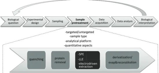 Figure 1: Schematic diagram of a typical analytical workfl ow for metabolomics studies.