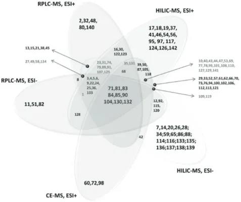 Figure 3: Venn diagram depicting 142 metabolites identifi ed across fi ve analytical platforms aft er using a single  optimized LLE procedure[56].