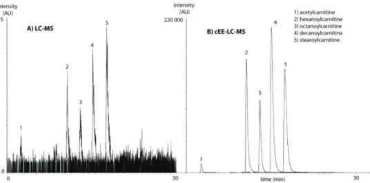 Figure 6: Comparison of (A) LC-MS obtained for a 0.1 µL injection of urine and (B) cEE-LC-MS of 100 µL urine; 