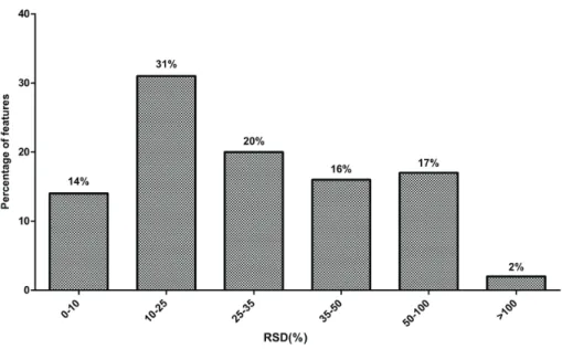 Figure 2: Histograms showing the technical reproducibility of the measurements. 45% of the 102 features has an  RSD <25%.
