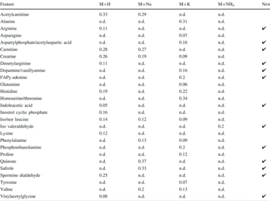 Table 1: RSD values of the 27 (putatively) identified features. The features that were not found in the cited references  were ticked as ‘new’ in the last column.