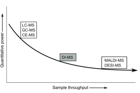Figure 2: Schematic picture depicting the inherent trade-off  between the quantitative power of a MS-based platform  and its sample throughput.
