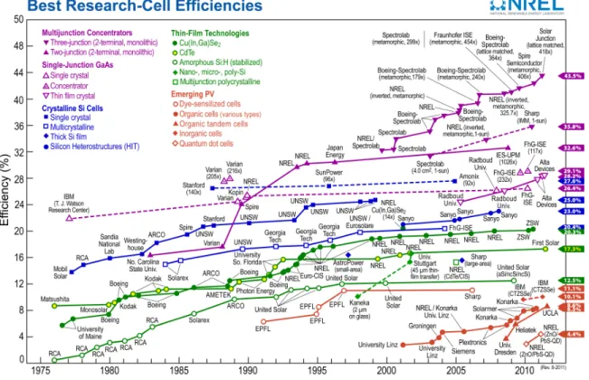 Figure 3.1: Efficiency of different solar techniques and their evolution over the years.
