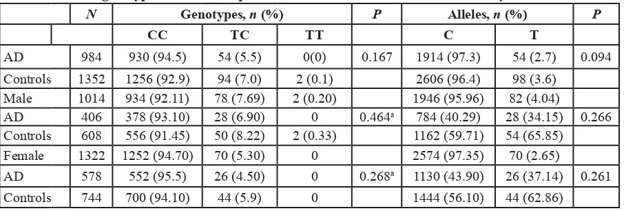 Table 3: Logistic regression analysis of INPP5D rs35349669 and AD