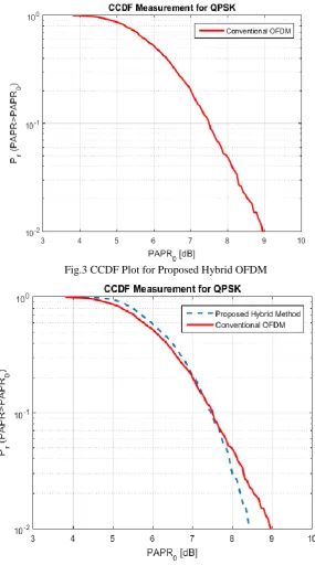 Fig 4 CCDF Plot for Comparison of PAPR in OFDM 