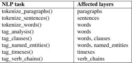 Table 1: Annotation layers affected by ESTNLTK’s stan-dard NLP tasks.