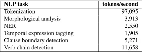 Table 2: Performance of ESTNLTK core components. Thereported performance relates to the individual componentalone and does not account for execution time of its depen-dencies.