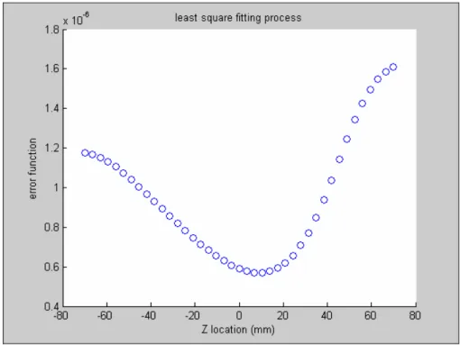 Figure 3.11: Least Squares fitting process – error vs. dipole’s Z location 