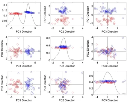 Fig. 8: PCA projection plots of log transformed series 2 of data set 2. Red circles represent promo week and blue circles represent non-promo week