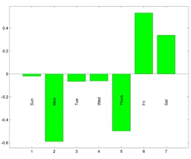 Fig. 11: Loadings of 7 elements on the DWD direction. Mon,Tue,Wed,Thirs,Fri,Sat,Sun stand for seven days of week