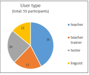 Figure 1: Professions of participants 