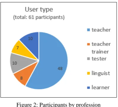 Figure 2: Participants by profession 