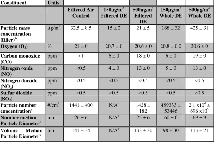 Table 2.1.  Summary of concentrations and characteristics of the diesel exhaust particles and  gases within the animal exposure chambers