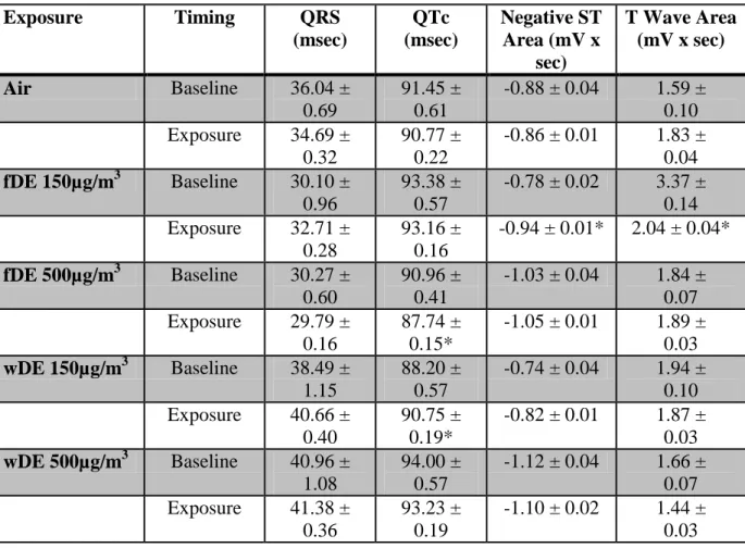 Table 2.2. 4 hour average of electrocardiographic parameters in Spontaneously Hypertensive  rats  during  exposure