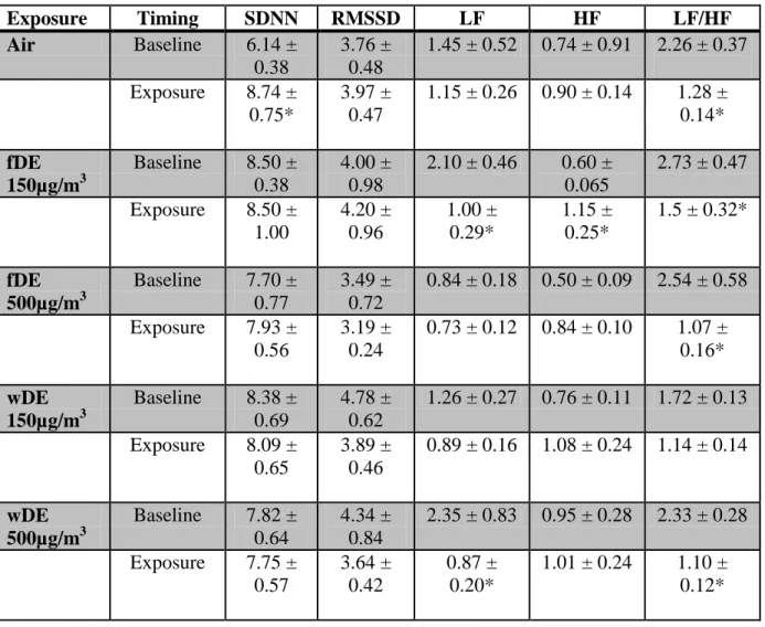 Table 2.3. 4 hour average of heart rate variability parameters in Spontaneously Hypertensive  rats  during  exposure