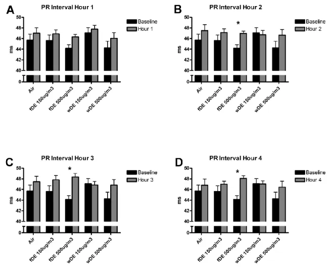 Figure 2.3. SH rats exposed to fDE have increased PR interval during exposure. Panels A, B,  C  and  D  relate  to  PR  responses  measured  1,  2,  3  and  4  hours  after  exposure,  respectively