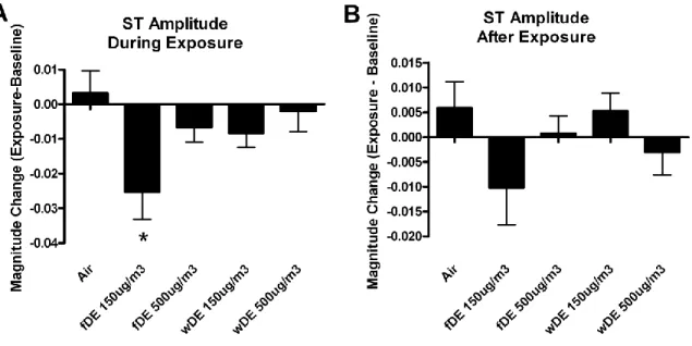 Figure  2.4.  SH  rats  exposed  to  fDE  had  increased  negative  ST  amplitude  during  and  after  exposure