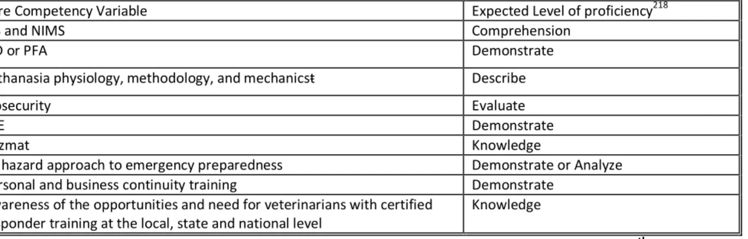 Table 11:  Proposed required eight core competencies in disaster preparedness and emergency management for veterinary  medicine based upon Bloom’s Cognitive Learning Domain taxonomy