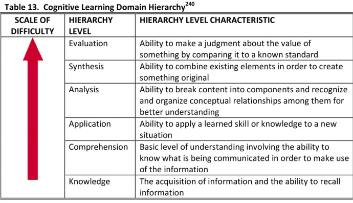 Table 14.  Affective Learning Domain Hierarchy 240 SCALE OF 