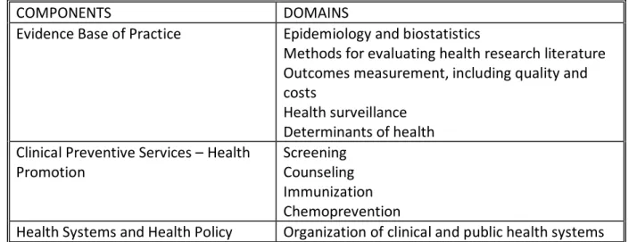Table 3.  The Organizational Content of the Framework based upon Components and  Domains