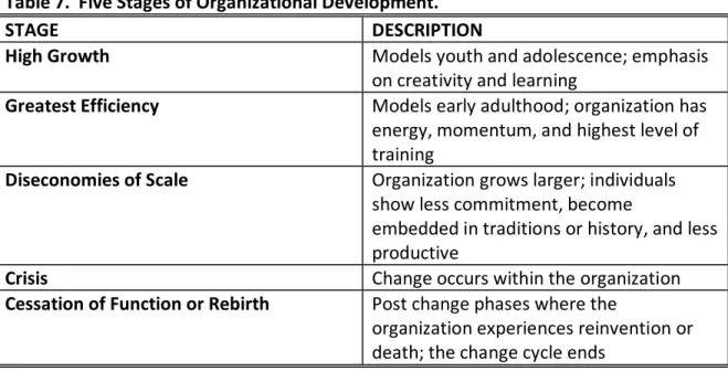 Table 7.  Five Stages of Organizational Development. 131   