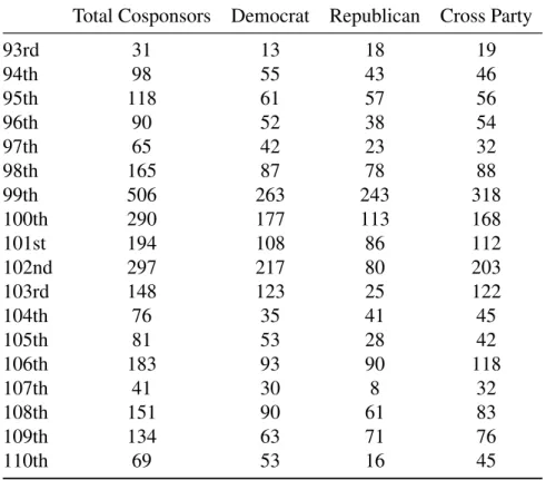 Table 1.1: Cosponsorships, by party